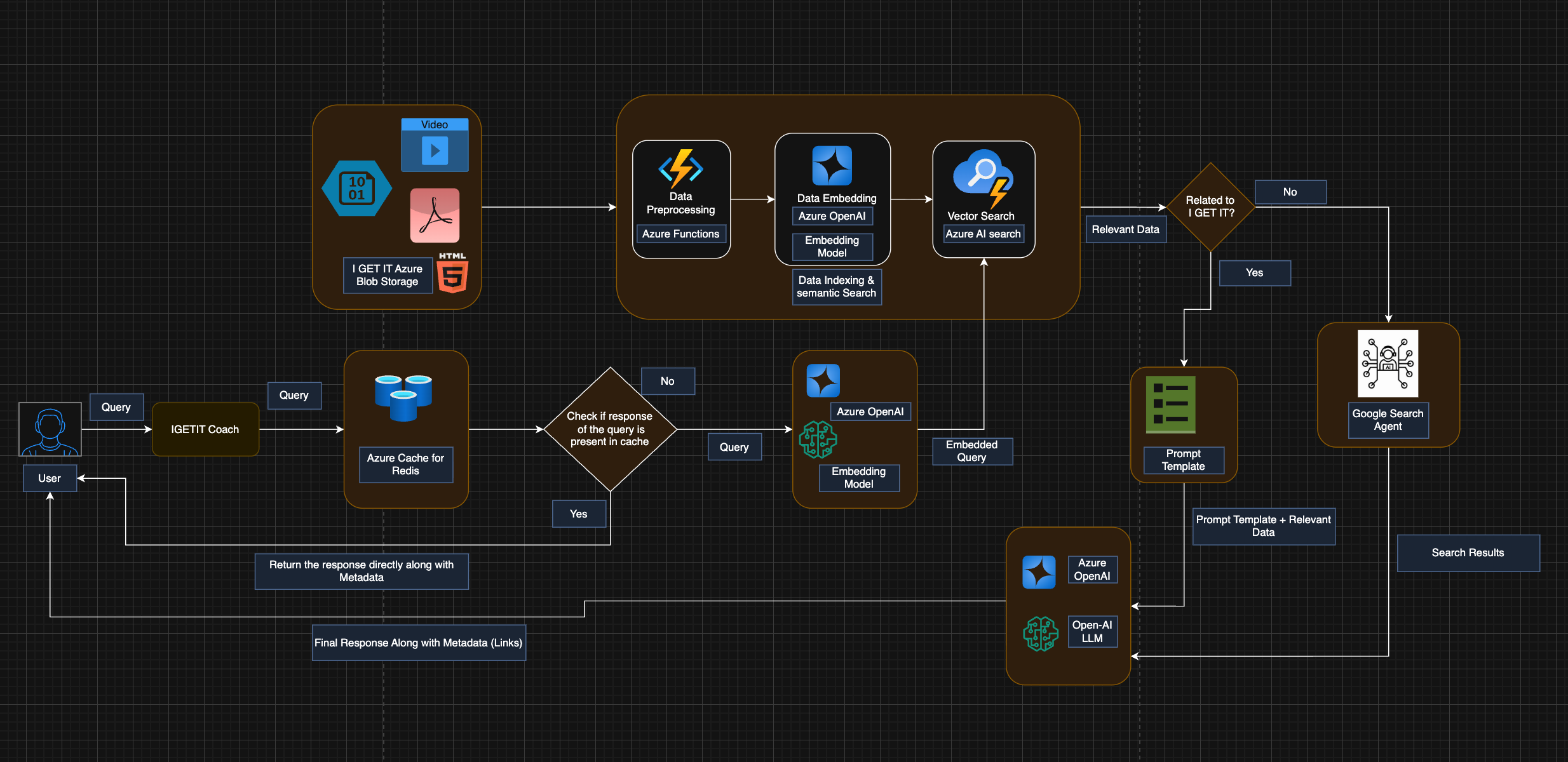 Chatbot Architecture