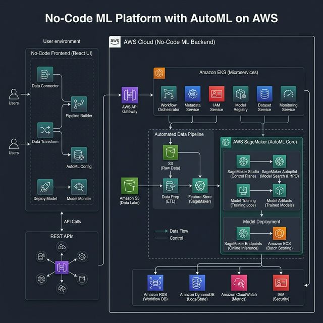 No-Code ML Architecture