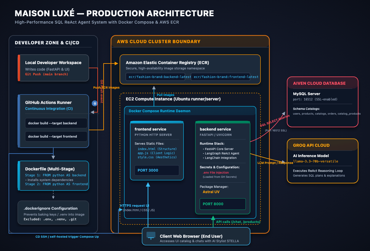 Text-to-SQL Chatbot Architecture